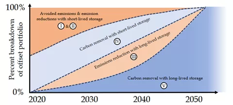 Figure 1 – A shift to long-lived carbon storage is necessary to achieve net-zero by 2050