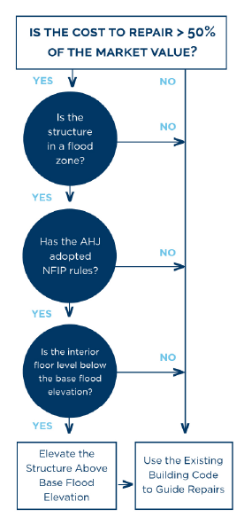 Figure 2 - Flow chart to determine if substantial damage or substantial improvement requirements will apply