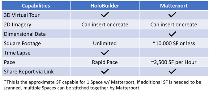 Figure 3 - Comparison of capabilities of Matterport & HoloBuilder