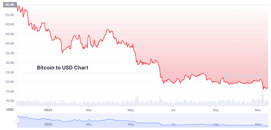Figure 1 - Chart from CoinMarketCap.com
