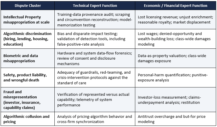 Table illustrating AI dispute categories and paired expert functions across technical, economic, and financial analyses.