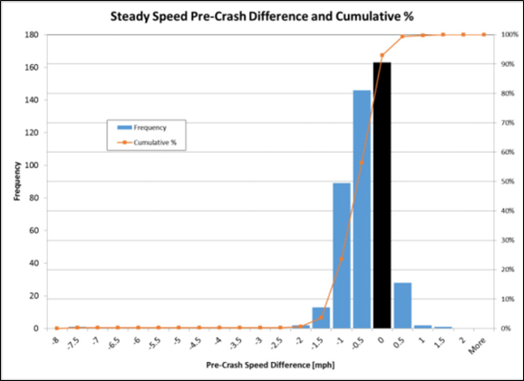 Figure 1 - J.S. Held meta analysis of ACM speed data reliability.