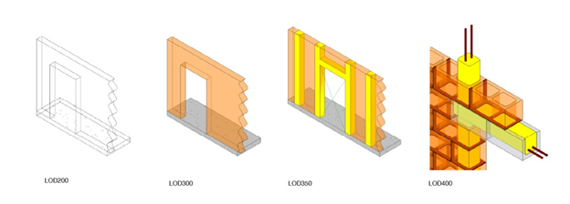 Figure 1 - BIM Levels of Development (LOD) / Levels of Information. Masonry wall element progression (BIM Forum).