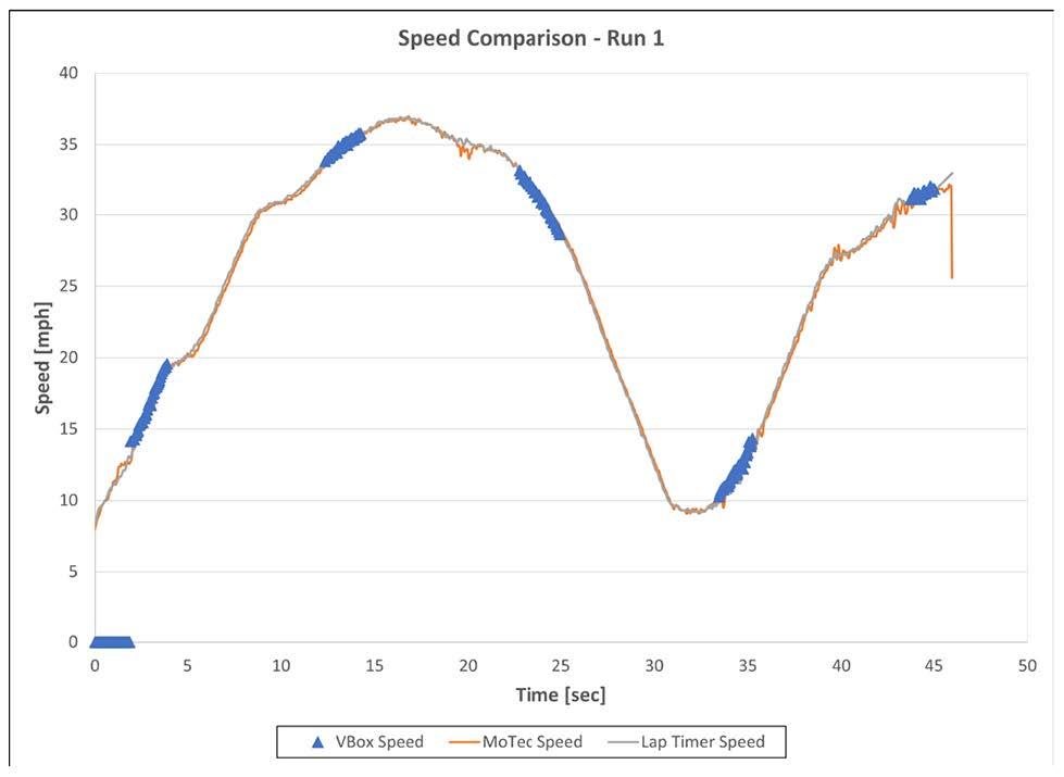 Figure 10 - Run 1 speed, inconsistent recording of VBOX data.