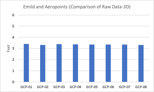 Figure 10 - Distance between RTK and PPK measured ground control points