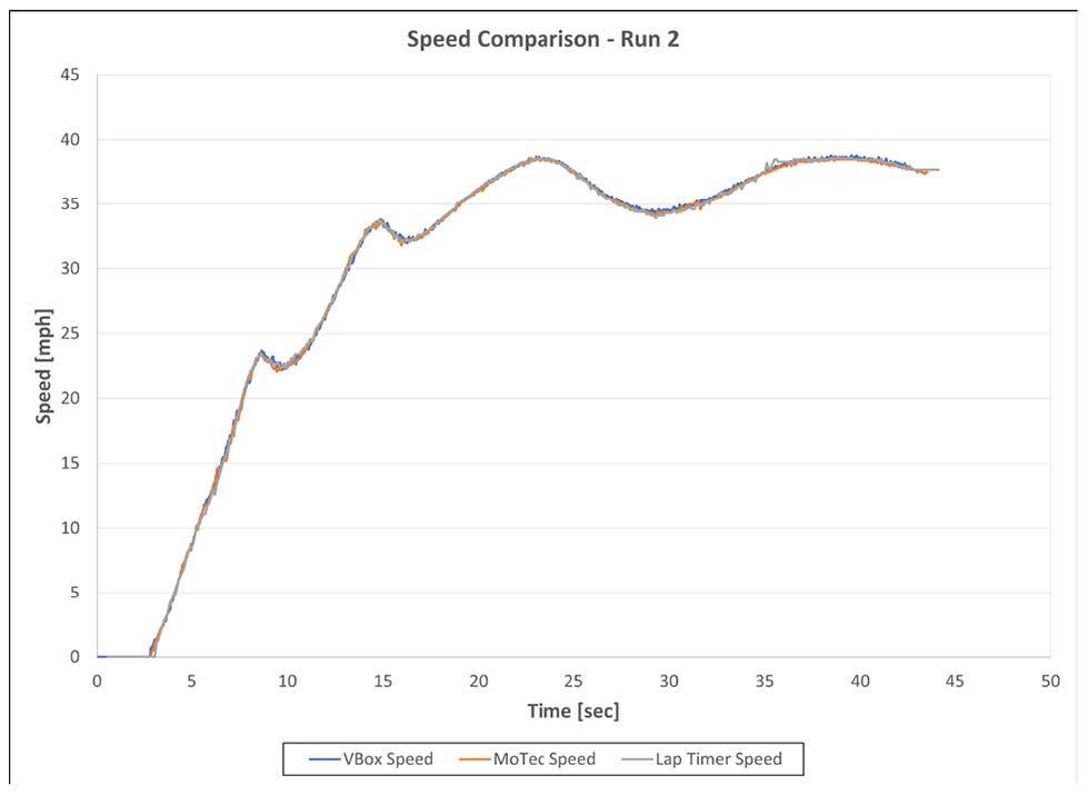 Figure 11 - Comparison of the unfiltered speed from Run 2.