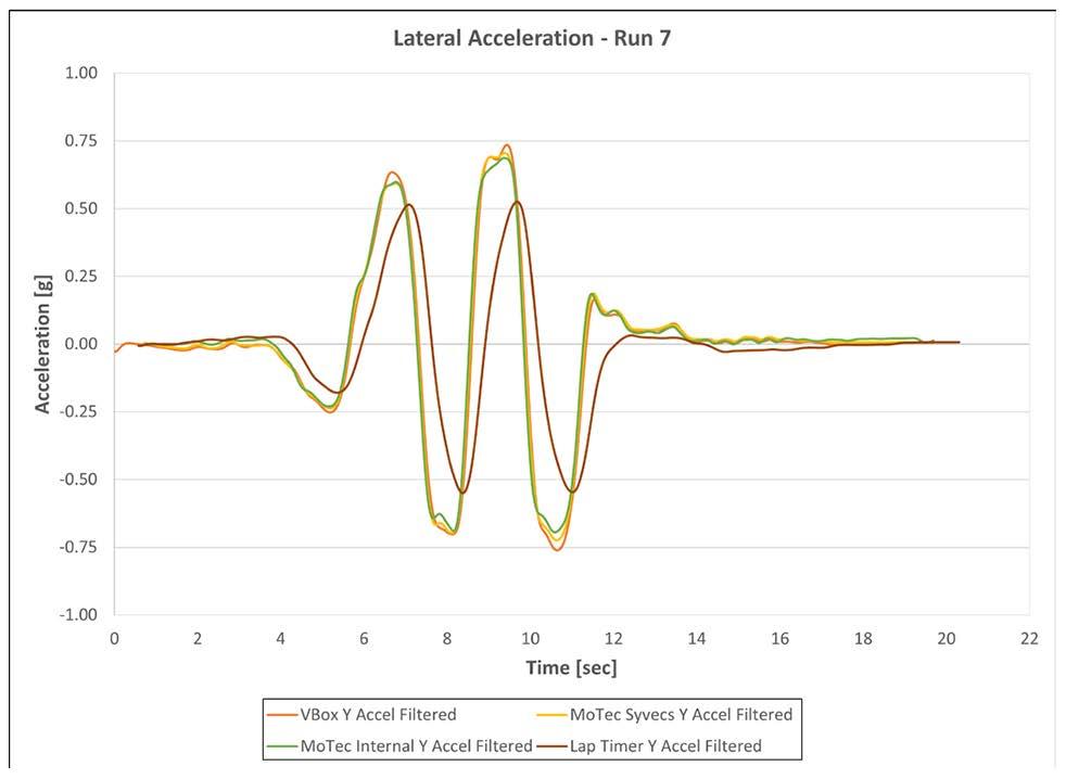 Figure 12 - Comparison of lateral accelerations from Run 7 - slalom test.