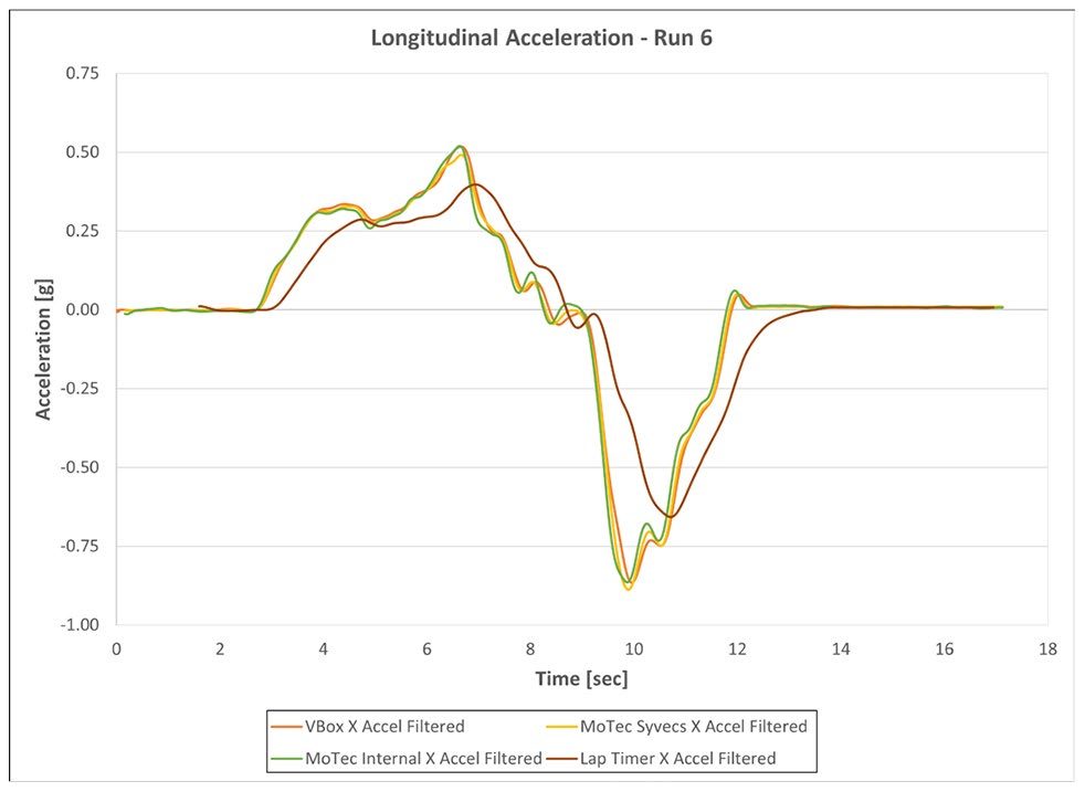 Figure 13 - Comparison of longitudinal accelerations from Run 6 - hard braking and acceleration test.