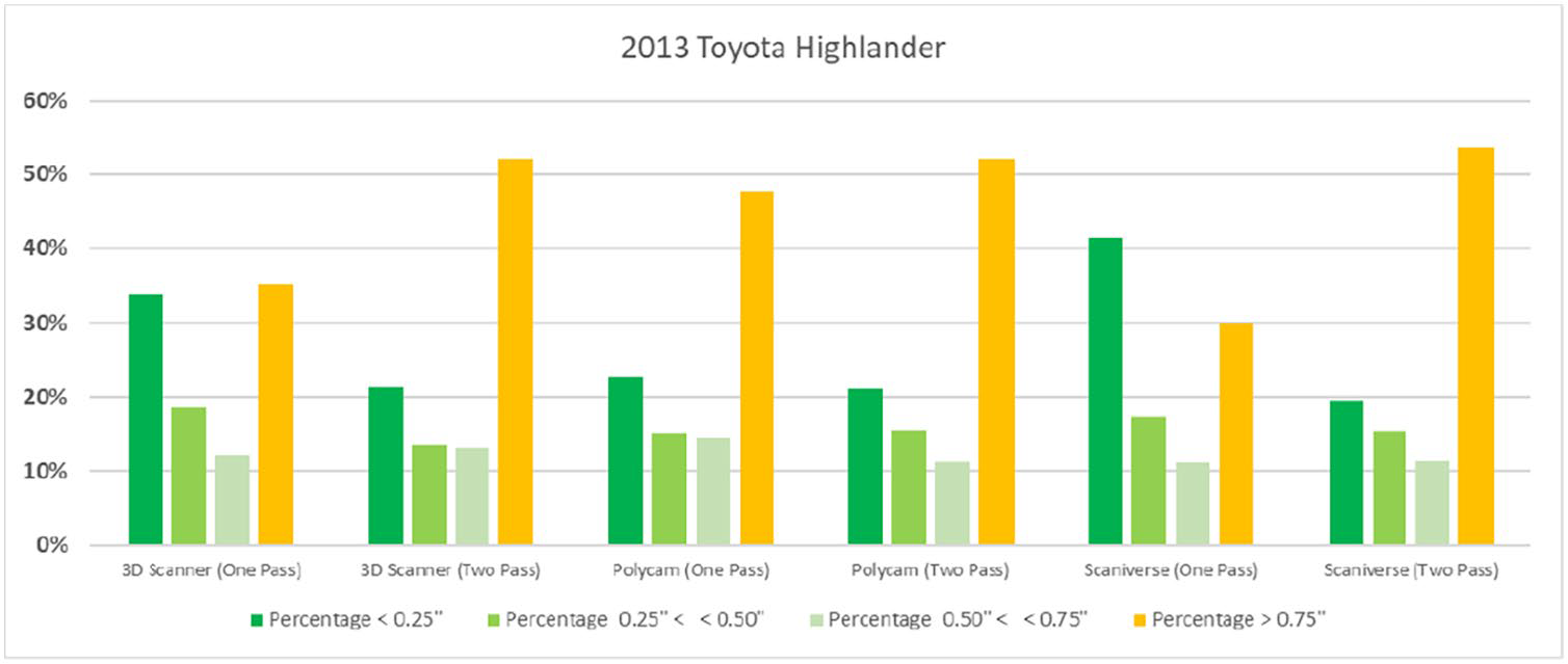 Figure 14 - A comparison chart of the Black 2013 Toyota Highlander: Percentages of points within specific distance