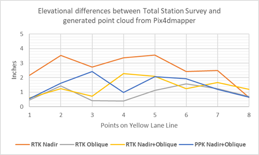 Figure 16 - Vertical variance of photoscans to Leica Total Station points