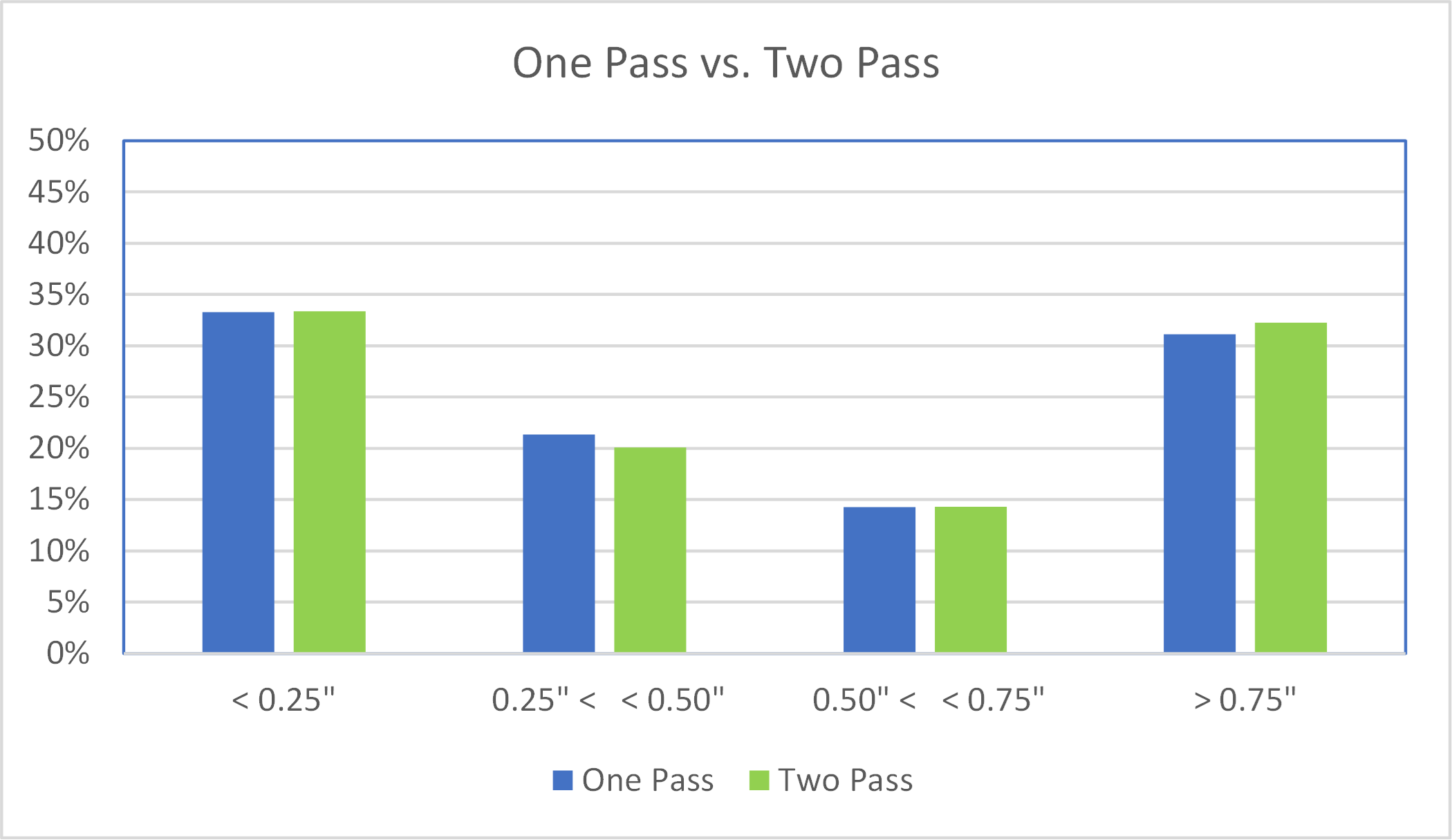 Figure 17 - A comparison chart of the White 2020 Mini Cooper: Percentages of point within specific distance