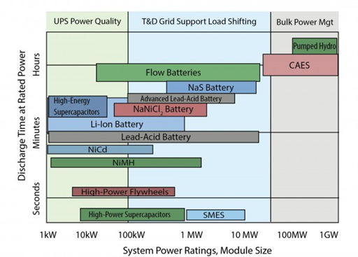 Figure 1 Characteristics/Positionings Of Energy Storage Technologies[13]