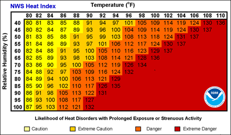 Figure 1 - The National Weather Service's heat index chart.