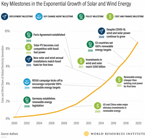 Figure 1 - Key milestones in the growth of solar and wind energy (World Resources Institute).