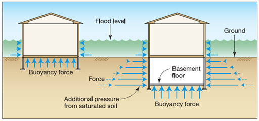 Figure 1 - Hydrostatic forces acting against a foundation and exterior walls and floor surfaces (Source: FEMA https://emilms.fema.gov/is_0280/groups/154.html)