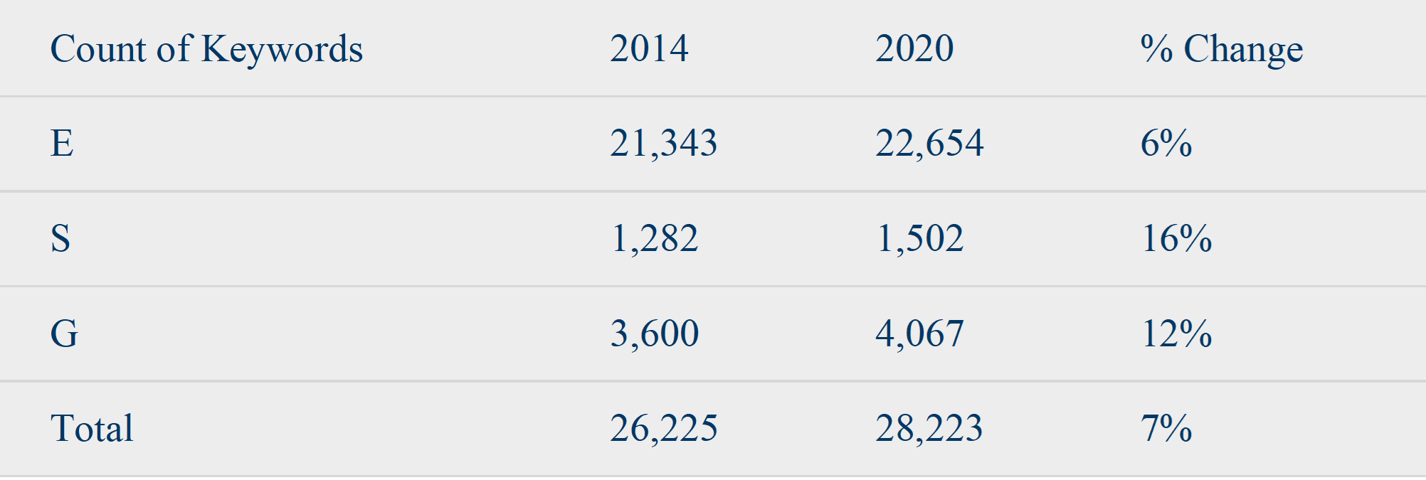 Figure 1 – HSBC analysis of ESG keyword frequency in S&P 500 company filings (2014-2020).