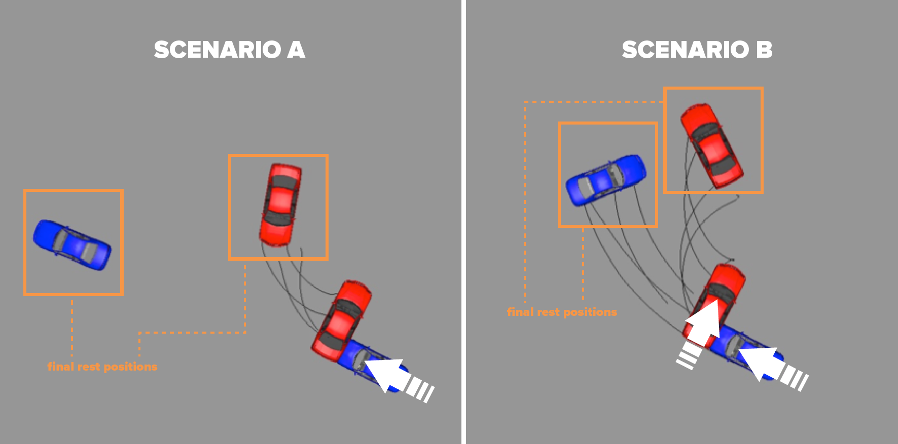 Figure 1 - A comparison of post collision dynamics: Scenario A (left panel) – Chevrolet is stationary (red vehicle) and Oldsmobile is moving (blue vehicle), Scenario B (right panel) – both vehicles are moving.