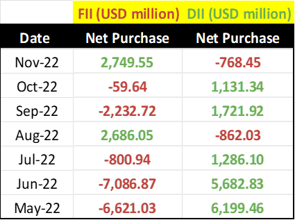 Figure 1: FII vs DII investments-NIFTY 50