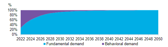 Figure 1 - Offset demand can be Fundamental or Behavioral (source: BNEF, 2023).