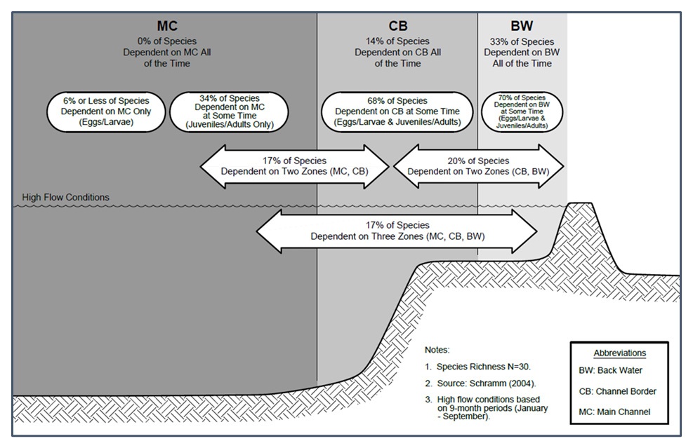 Figure 1 - Percent habitat dependence of most common IM species.