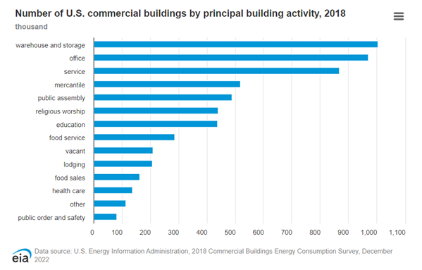 Figure 1 - Number of U.S. commercial buildings by principal building activity, 2018 (Source: U.S. EIA).