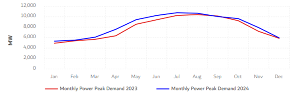 Dubai Electricity and Water (DEWA) Peak Power Demand (MW)