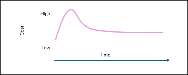 Line graph illustrating site setup costs over time, showing an initial increase to a peak cost followed by a decline and stabilization, indicating higher upfront expenditures during project mobilization.