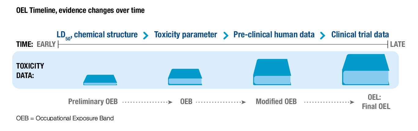 FIGURE 2. THE TOXICOLOGICAL EVIDENCE AND BASIS FOR OEL'S EVOLVES AS TIME ELAPSES AND DATA ACCUMULATES. IMAGE CREDIT: EXPONENT