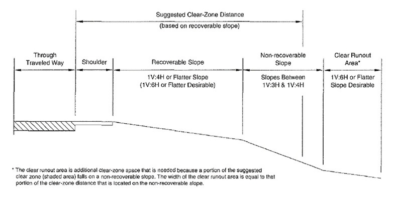 Figure 2 – Clear zone for non-recoverable parallel foreslope (Source: Roadside Design Guide).
