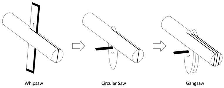 Figure 2 – Early advances in sawmill saw design
