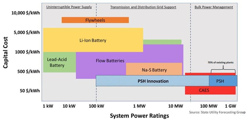 Figure 2 Capital cost and system power ratings of various energy storage technologies, highlighting the potential for m-PSH innovation (Welch, 2016, as adapted from the State Utility Forecasting Group)[14]