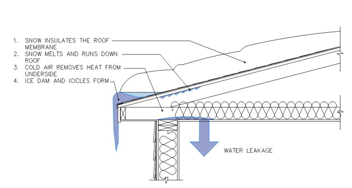 Figure 2 - Depiction of an ice dam with water infiltration.