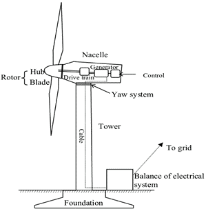 Figure 2 - Basic layout of a typical wind turbine's major components.