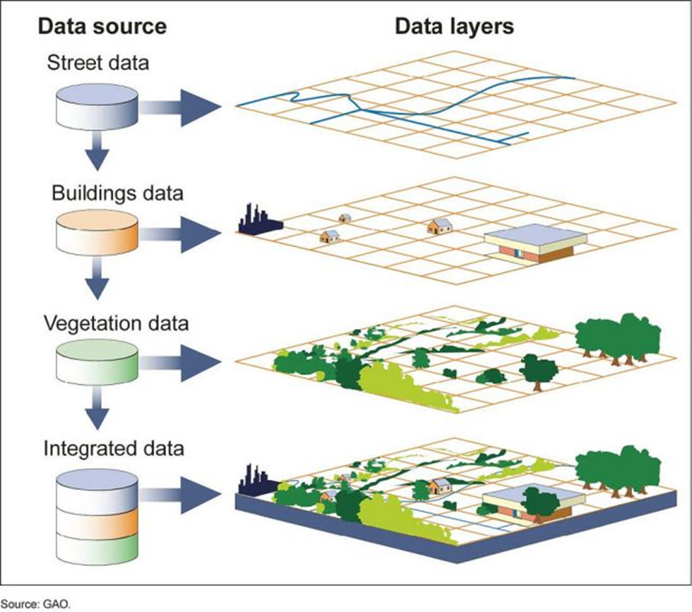 Figure 2 – Data sources and layers. [3]