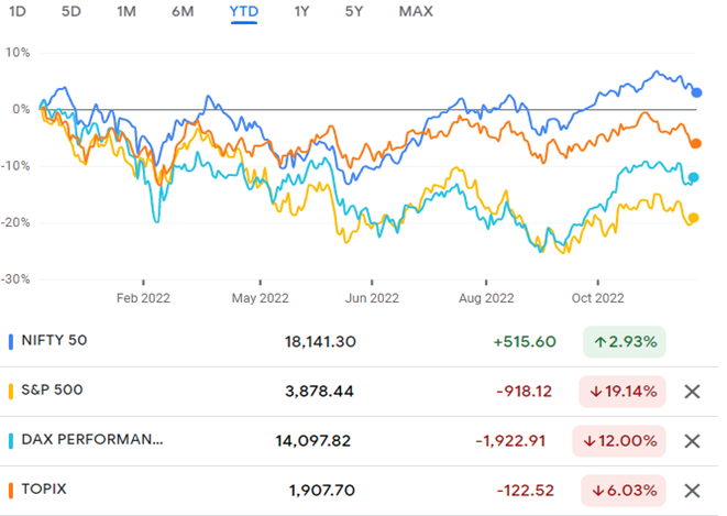 Figure 2: Comparative Performance-Major Indices