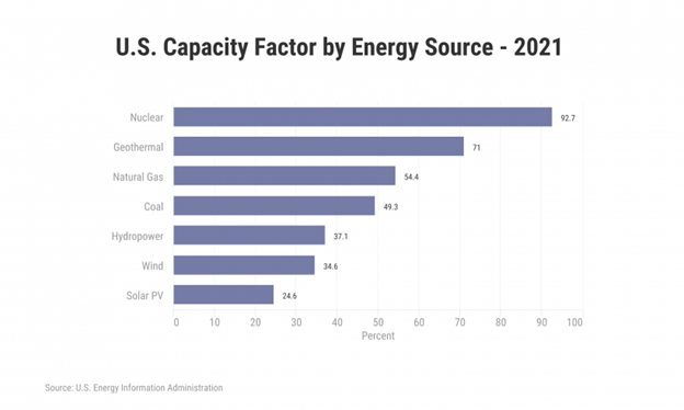 Figure 2 - U.S. capacity factor by energy source, 2021 (Source: U.S. Energy Information Administration).