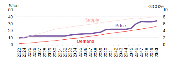 Figure 2 - Voluntary market scenario supply, demand, and price (source: BNEF, 2023).