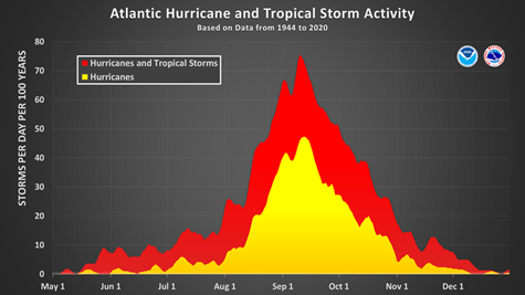 Figure 2 - Climatology of hurricane and tropical storm occurrence in the Atlantic Ocean (Source: National Hurricane Center).