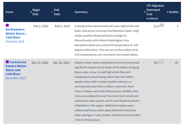 Figure 2 - Significant winter weather events from 2022-2023, their costs, and related deaths (Source: NOAA).