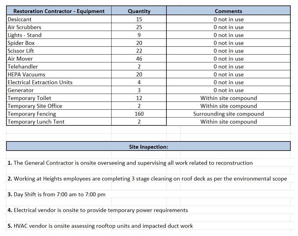 Figure 2 - Daily equipment and activity (excerpt).
