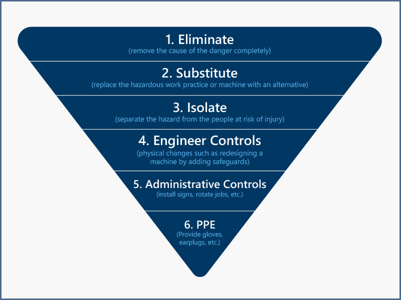Figure 3 – Hierarchy of Control