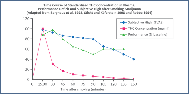 Figure 3 – Time course for THC concentration in plasma, performance deficits, and subjective high (from: Compton, 2017)