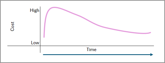 Line graph illustrating a depreciation curve, with costs highest at the outset and decreasing over time.
