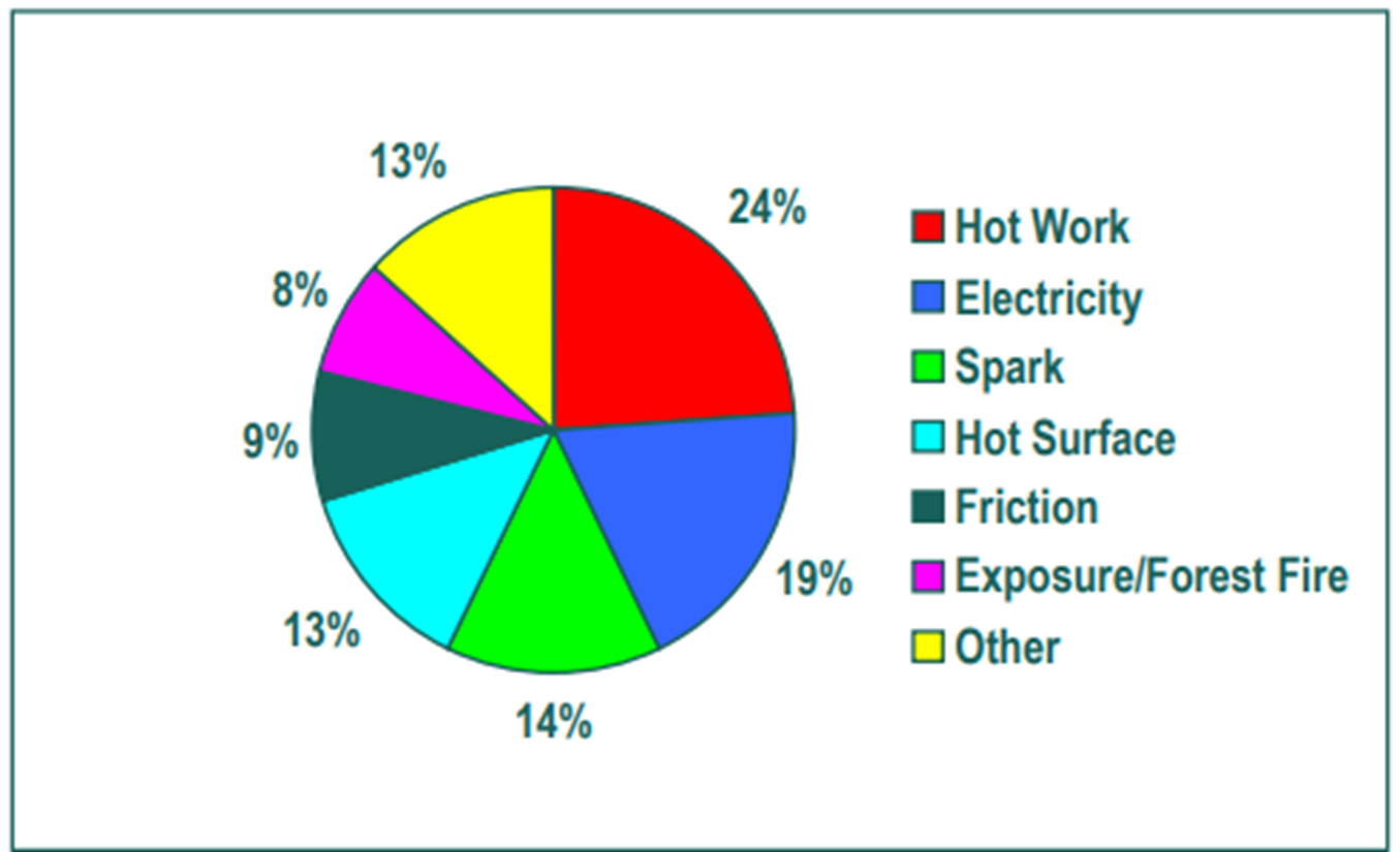 Figure 3 – Leading causes of fires at woodworking facilities 2012