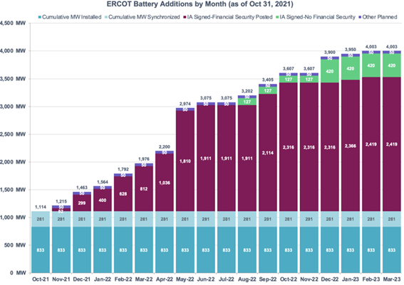 Figure 3 ERCOT Battery Additions by Month (as of October 31, 2021)[20]