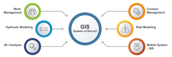 Figure 3 - Example of how a GIS system can be used for compliance. [5]