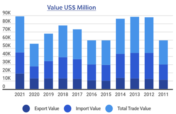 Figure 3: India-LATAM Trade