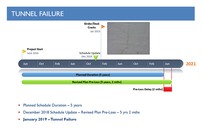 Figure 3 - Project schedule at the time of tunnel failure.