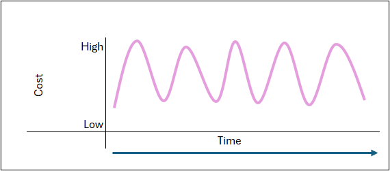 Line graph showing recurring costs over time, with periodic spikes followed by intervals of little or no cost, illustrating annually incurred expenses.