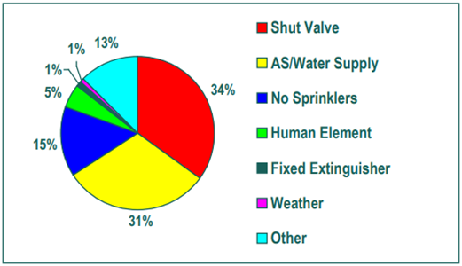 Figure 4 – Contributing factors fires resulting in significant loss 2012